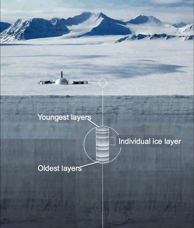 பனி உள்ளகங்கள் (ice cores)
